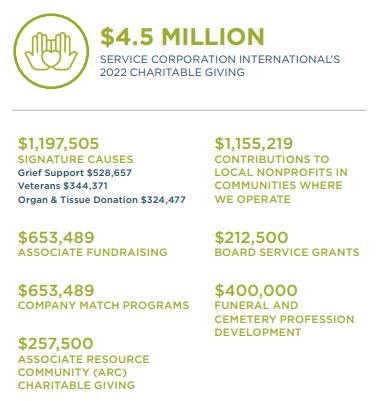 2022 Our Giving at a Glance